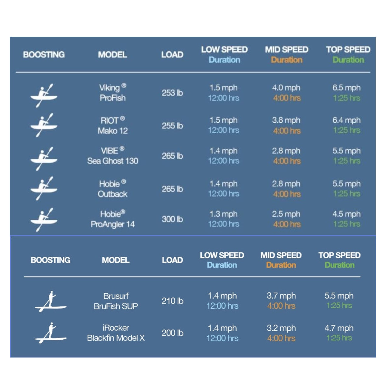 Bixpy Outboard Kit for Kayaks Performance Chart showing how different kayaks and their estimated loads will perform at the Bixpy Jet Kayak Motors low speed, mid speed, and top speed. The chart is on a blue background with white lettering. This chart helps explain how the performance of the Bixpy Jet Kayak Motor is one of the best kayak motors for sale.