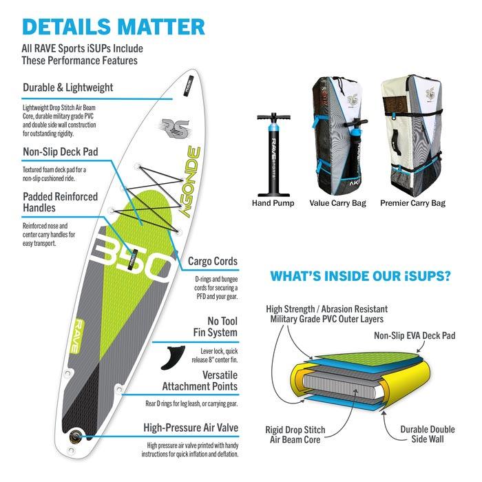 Rave Agonde Inflatable Paddleboard detailed description. Image shows parts of the paddleboard with the benefits, functions and features.